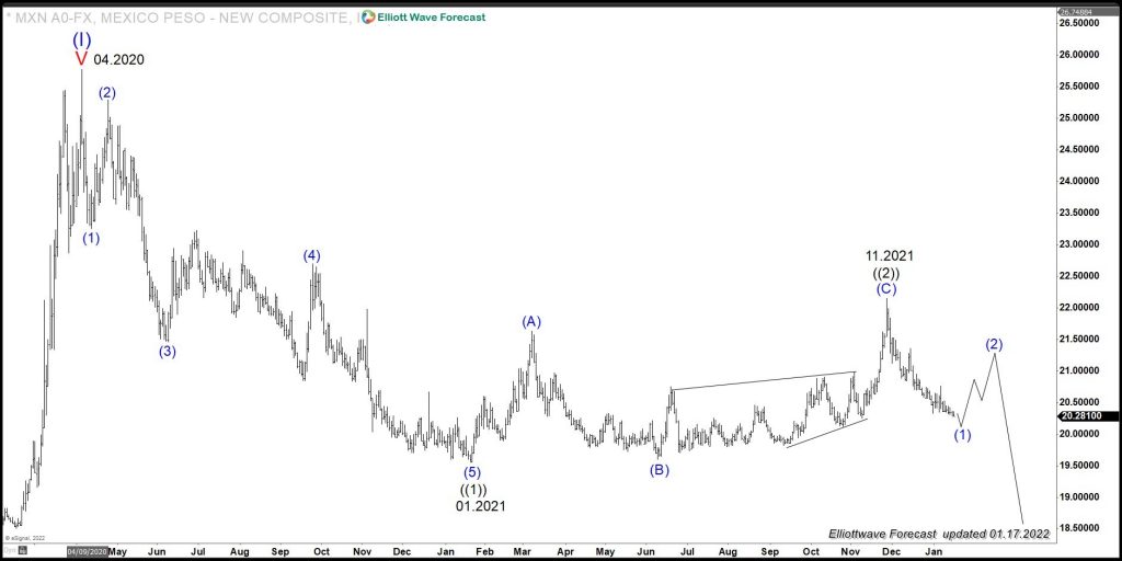 USDMXN (Mexican Peso): Might Be Showing The Path For US Dollar