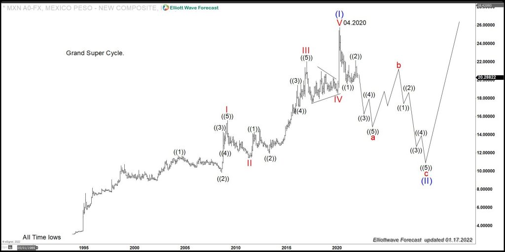 USDMXN (Mexican Peso): Might Be Showing The Path For US Dollar