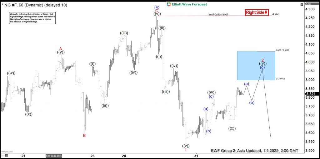 Natural Gas Reacting Lower From Elliott Wave Blue Box Area