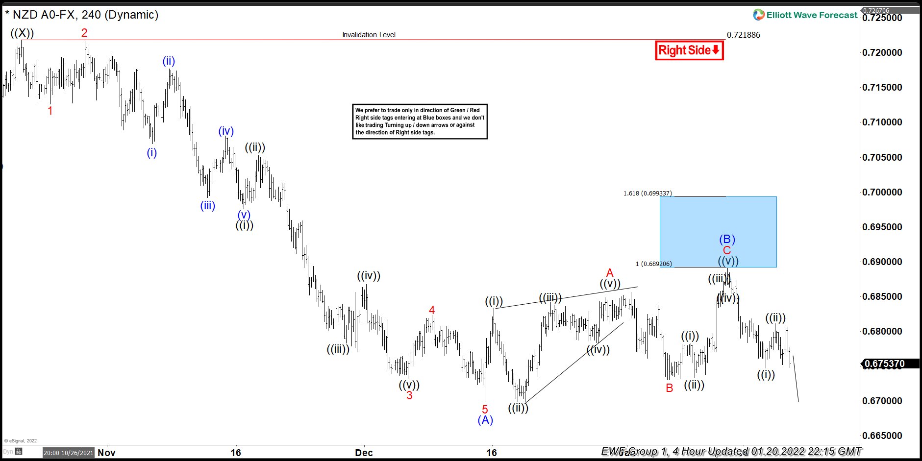 NZDUSD : Forecasting The Decline After Elliott Wave Zig Zag