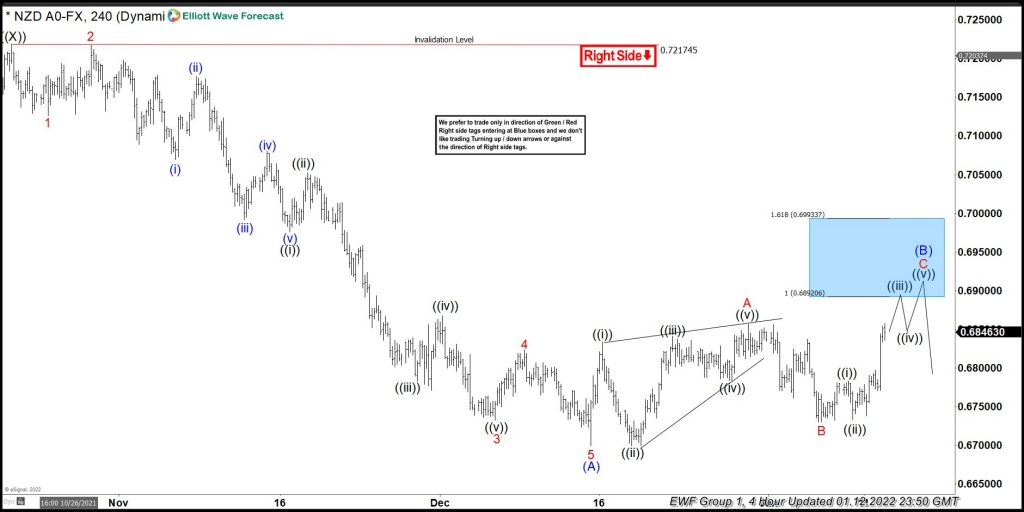 Nzdusd : Forecasting The Decline After Elliott Wave Zig Zag