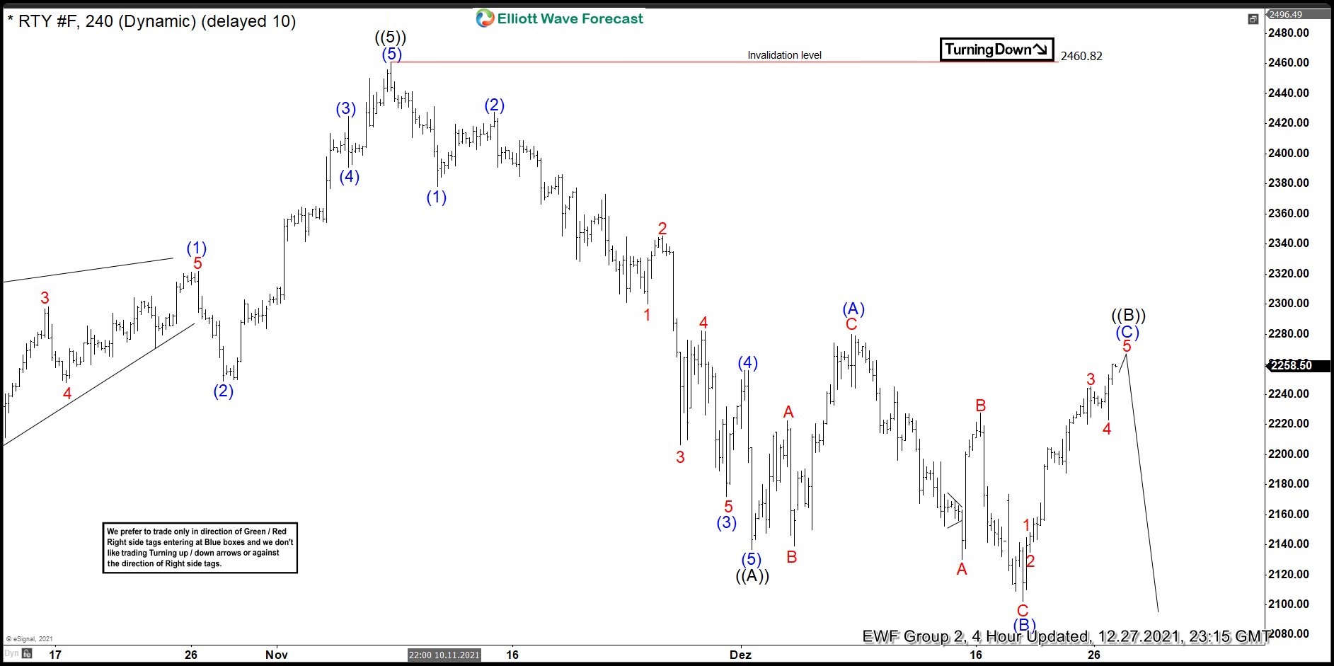 Russell Futures: Sellers Appear after Elliott Wave FLAT Structure
