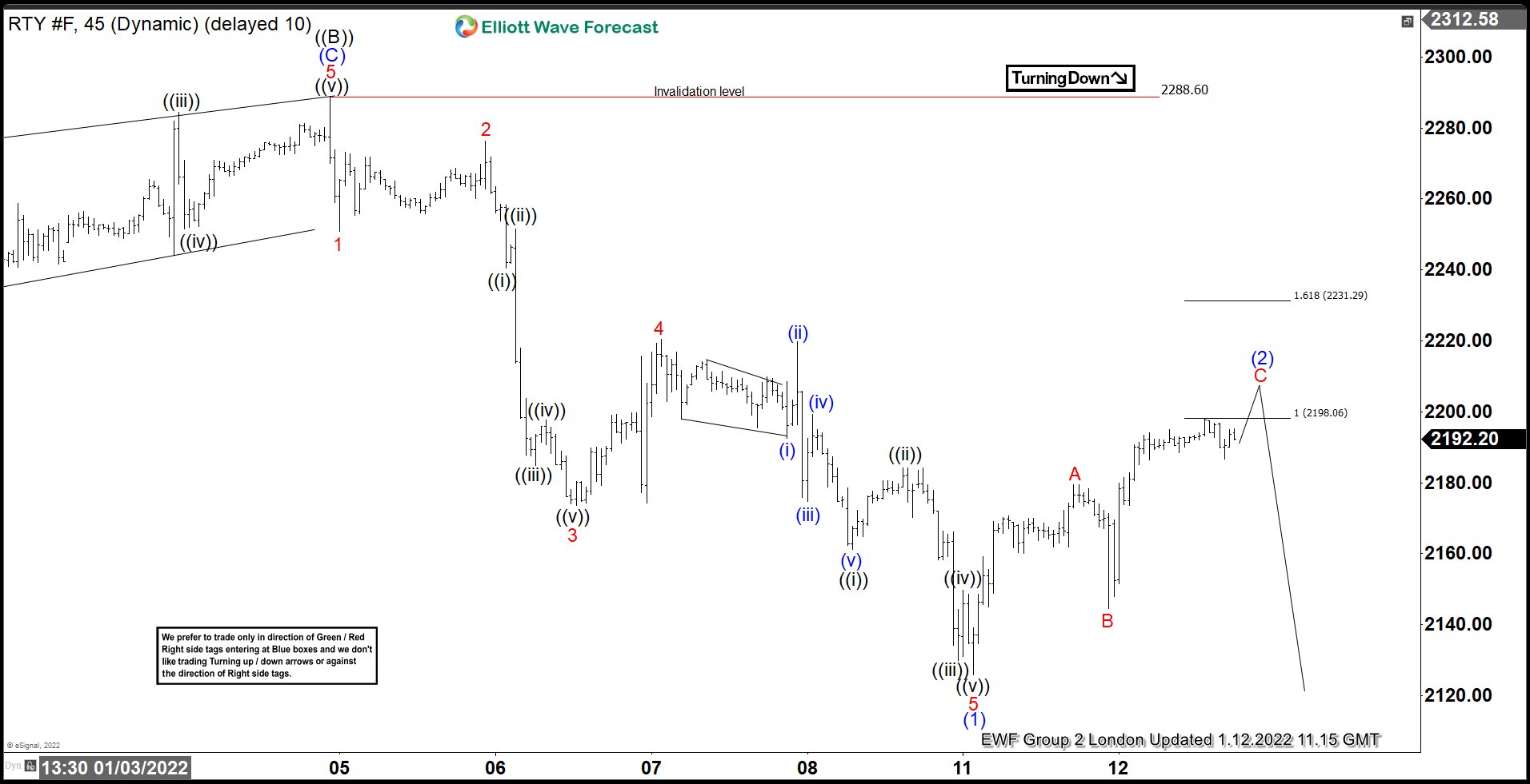 Russell Futures ($RTY #F) : Elliott Wave Forecasting The Decline