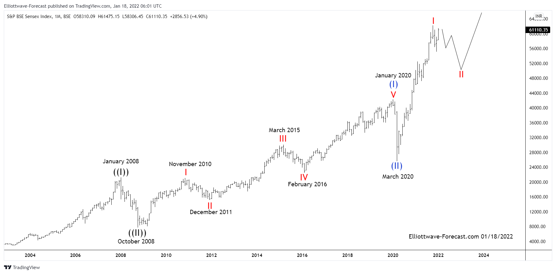 S&P BSE Sensex Index Long Term Bullish Cycles & Elliott Wave
