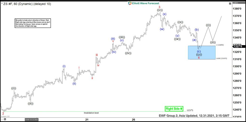 Soybeans Futures ( $ZS_F ) Buying The Dips At The Blue Box Area