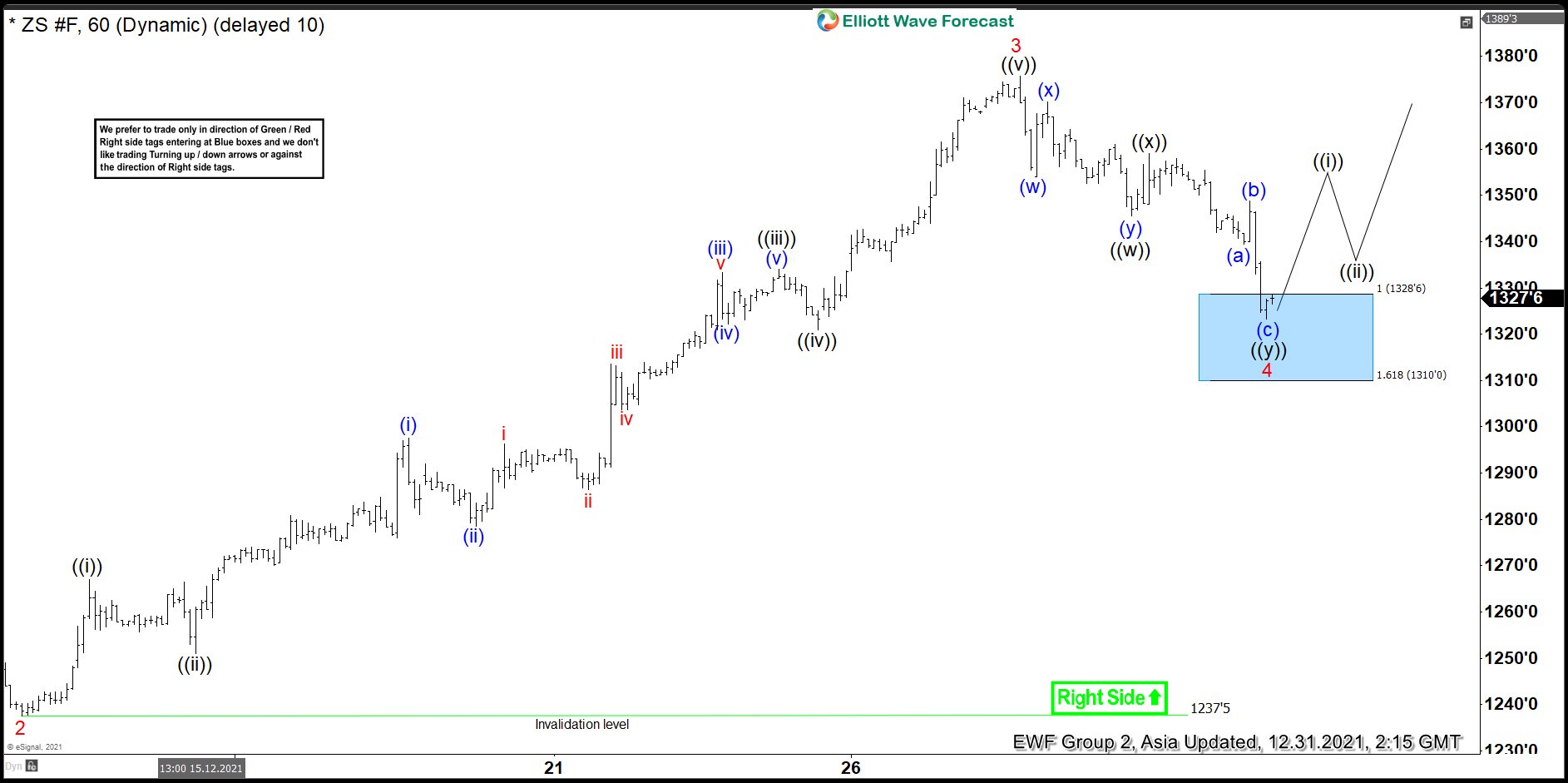 Soybeans Futures ( $ZS_F ) Buying The Dips At The Blue Box Area