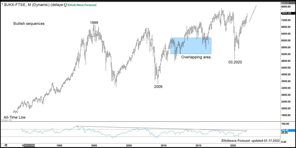 FTSE: Giving Warning About A Possible Acceleration Among Indices