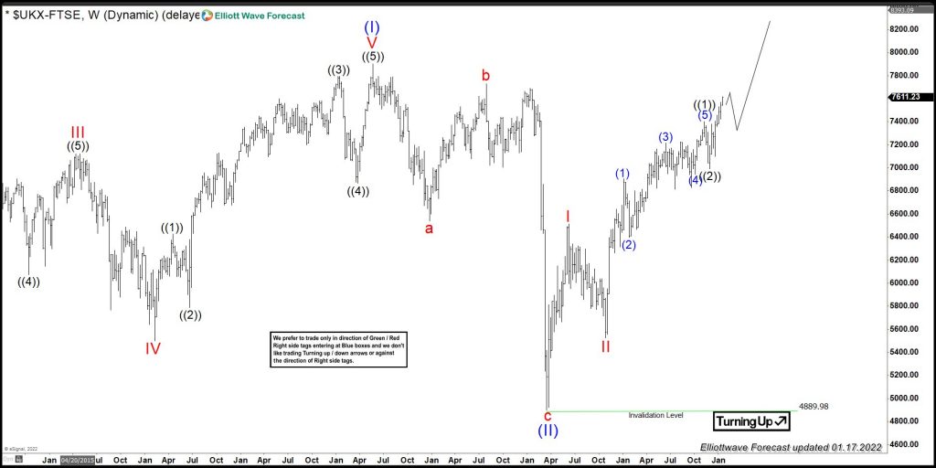 FTSE: Giving Warning About A Possible Acceleration Among Indices