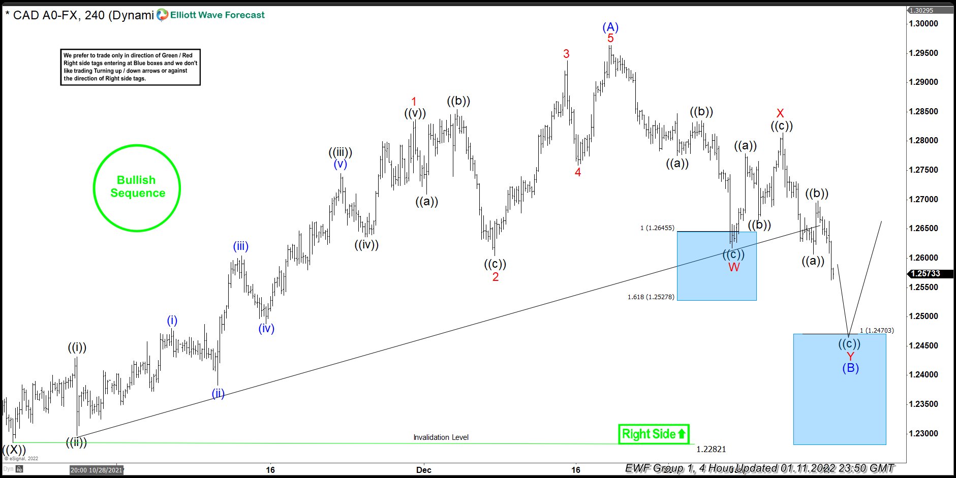 USDCAD Forecasting The Path & Buying The Dips At The Blue Box Area