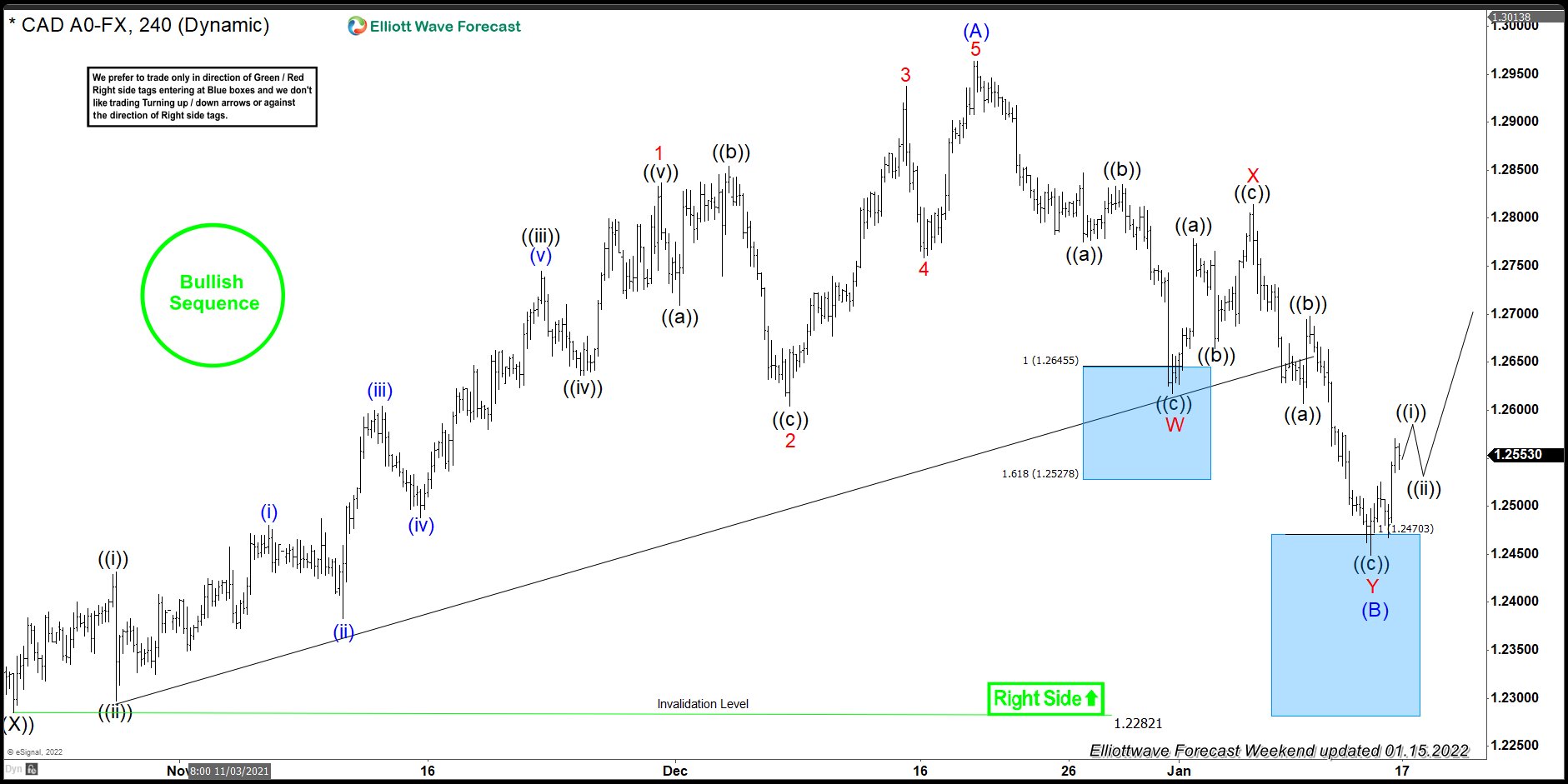 USDCAD