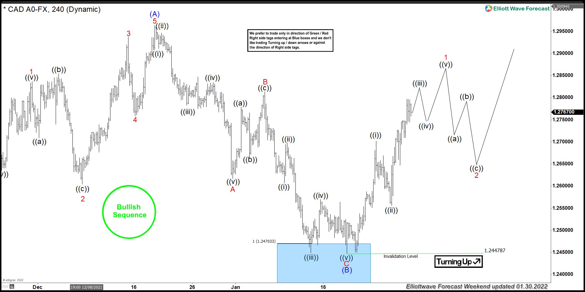 USDCAD