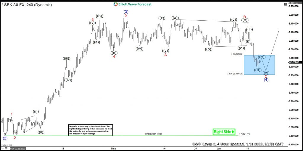 USDSEK Started Wave 5 From The Blue Box Area