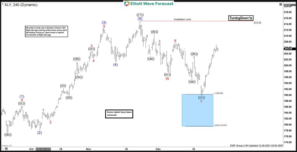 XLY Reacting Higher After Ending Double Correction