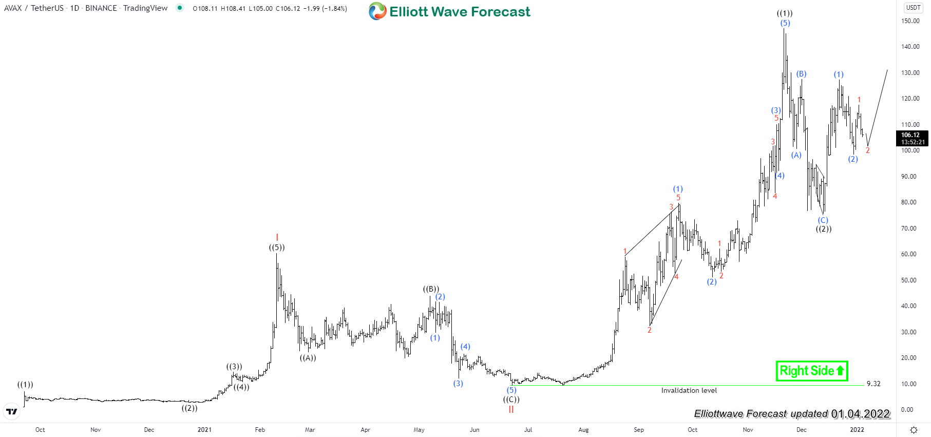 Elliott Wave View: AVAX Should Extend Higher