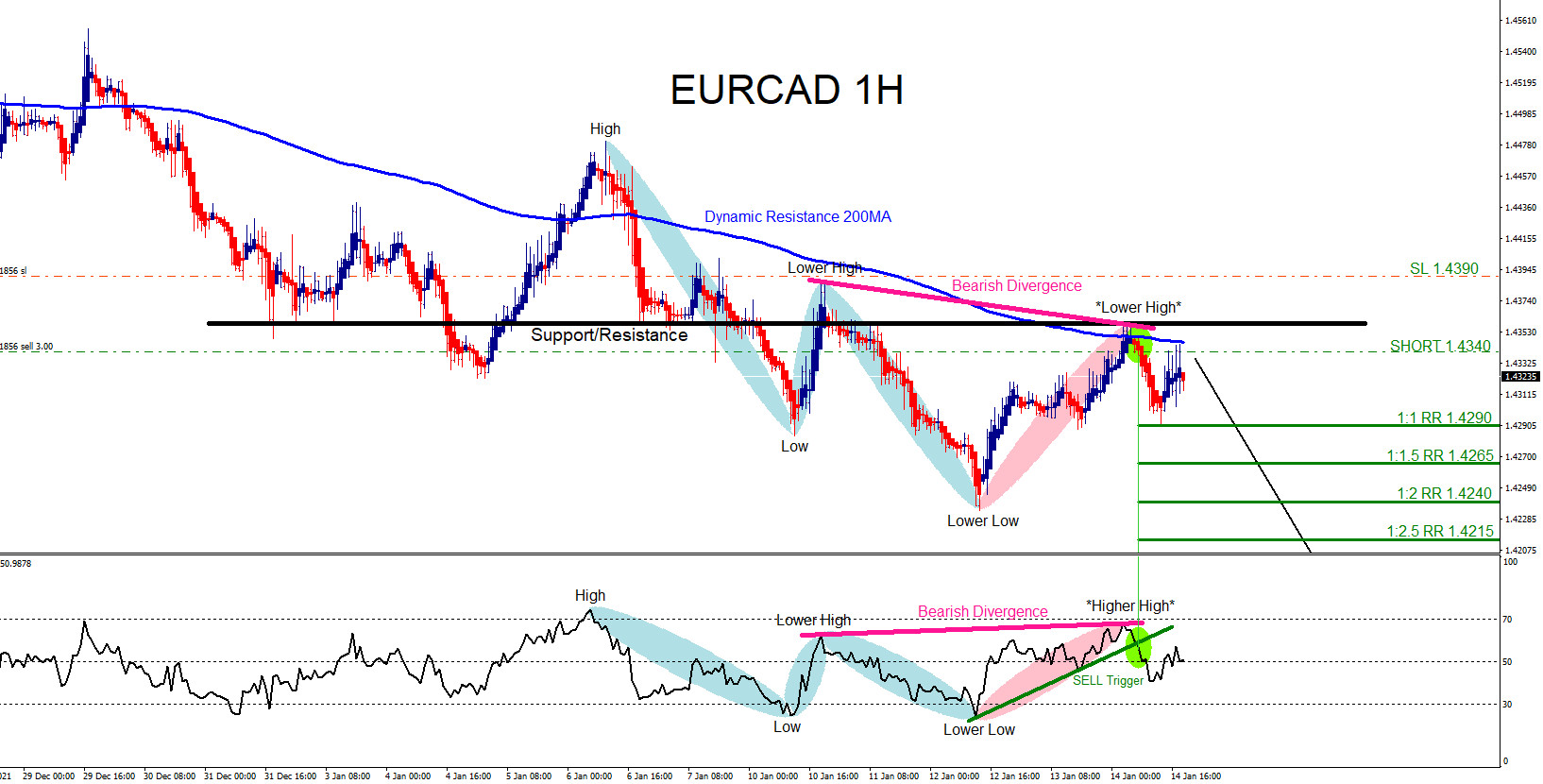 EURCAD : Trading the Move Lower