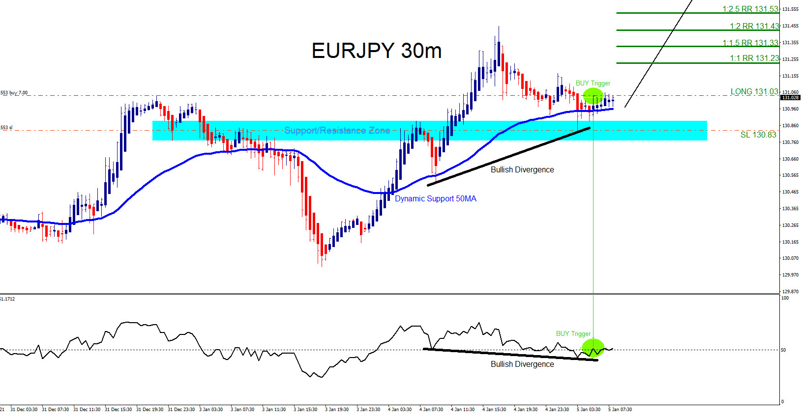EURJPY : Trading the Move Higher