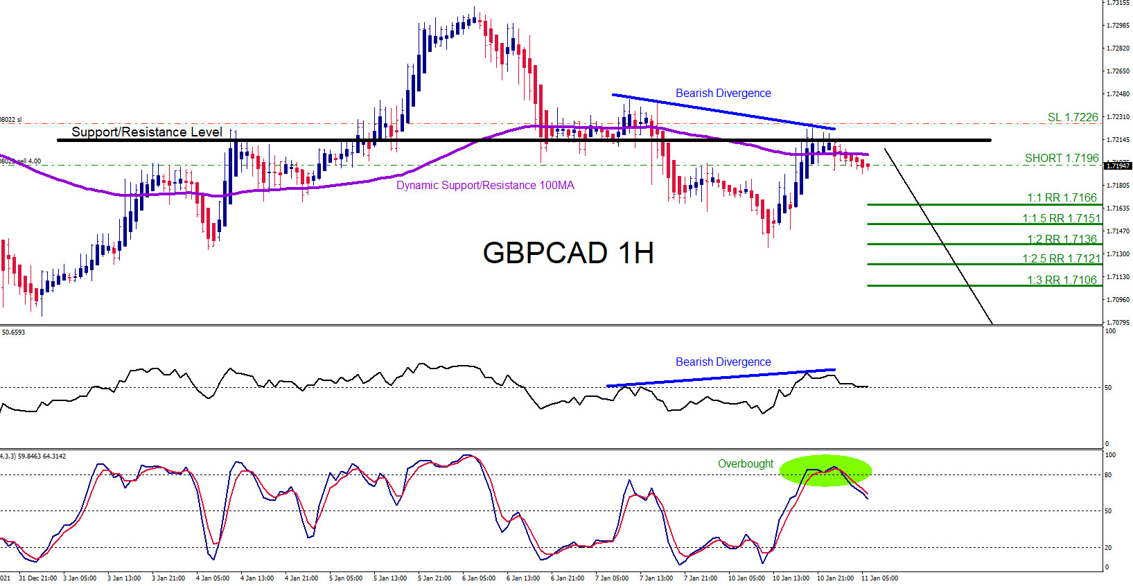 GBPCAD : Trading the Move Lower
