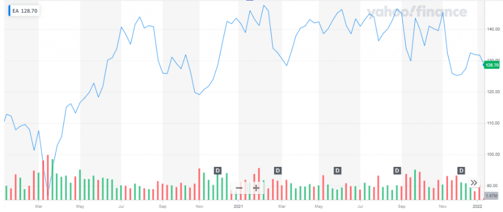 Good Game Stocks To Invest In