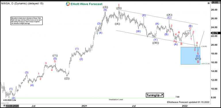 Elliott Wave View: NWSA Should Favor Double Correction Lower