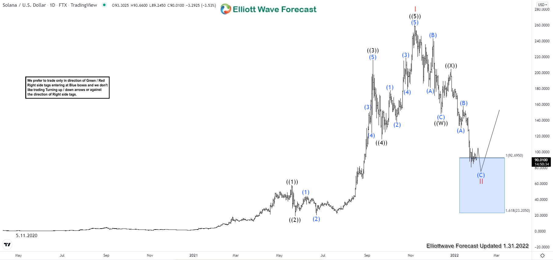 Elliott Wave View: SOLUSD Should Expect to Find Support