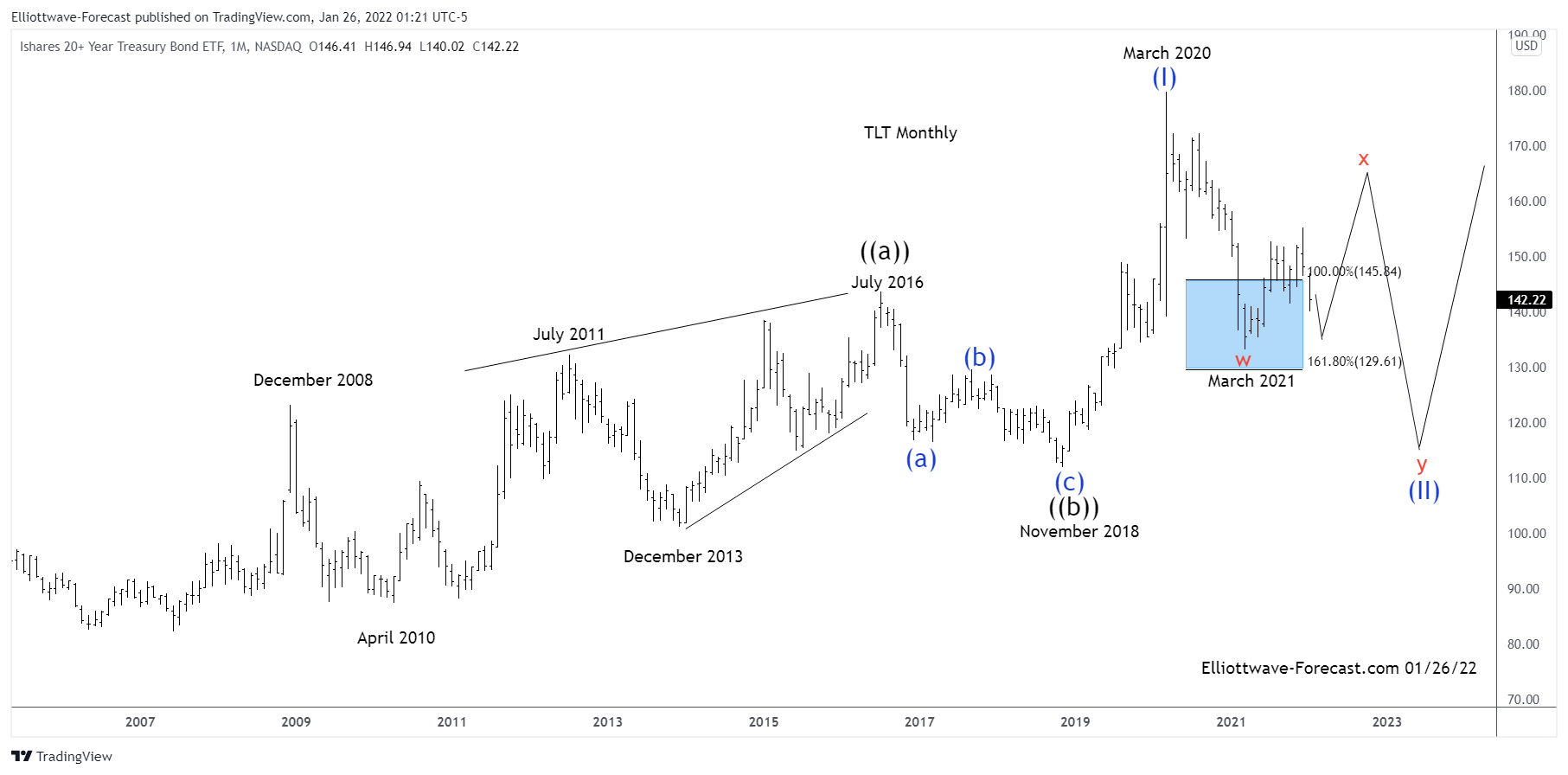 Can $TLT Bounce Again To Correct The Cycle From the March 2020 Highs?