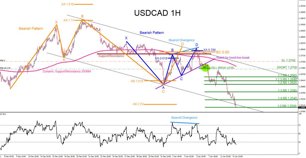 USDCAD, trading, forex, elliottwave, market patterns, AidanFX, @AidanFX