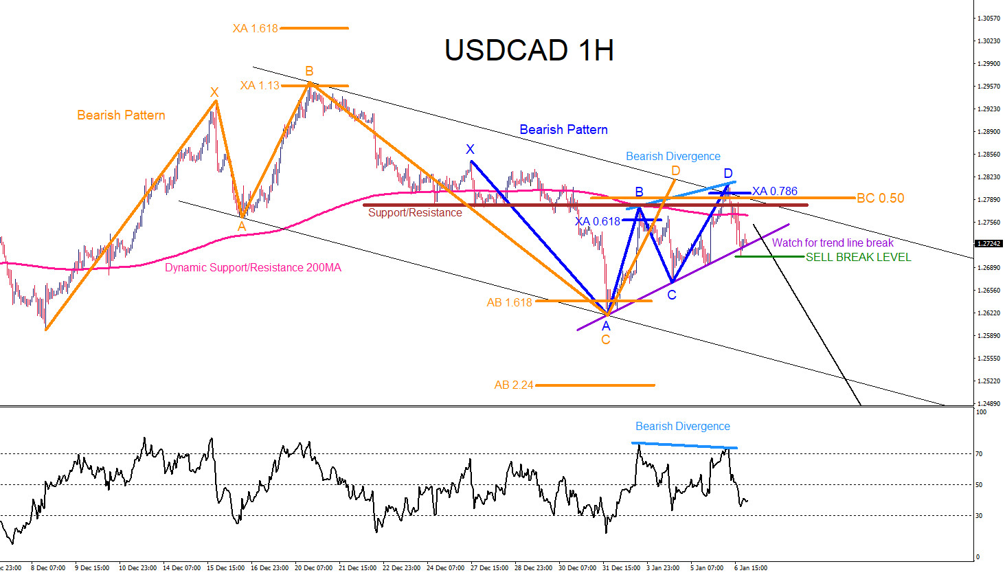 USDCAD : Market Patterns Signalled the Move Lower
