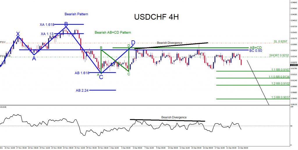 USDCHF, trading, elliottwave, bearish market patterns, forex, @AidanFX, AidanFX