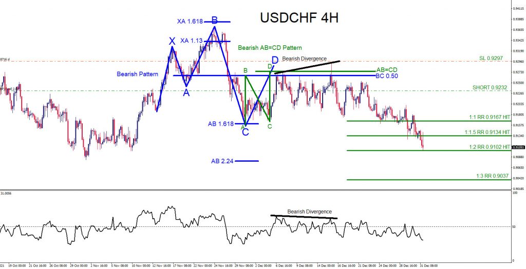 USDCHF, trading, elliottwave, bearish market patterns, forex, @AidanFX, AidanFX