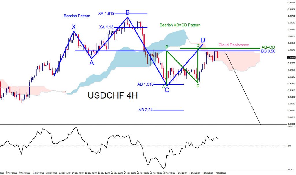 USDCHF, trading, elliottwave, bearish market patterns, forex, @AidanFX, AidanFX