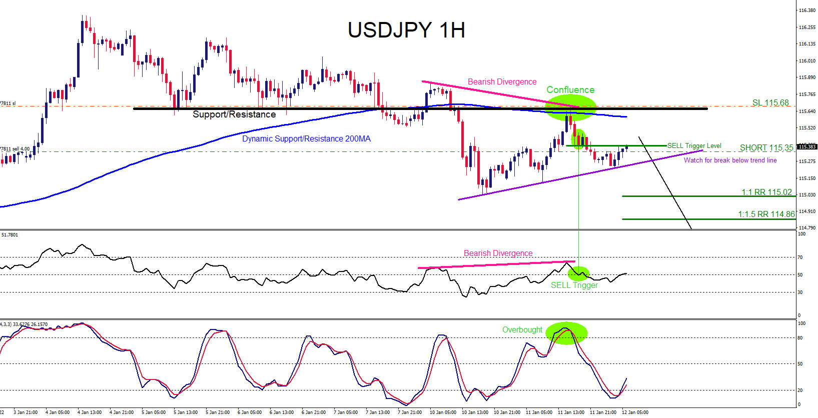 USDJPY : Trading the Move Lower