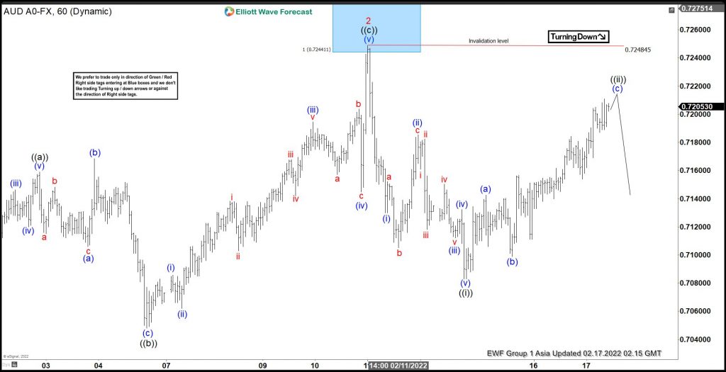 AUDUSD Selling The Bounce At Extreme Area