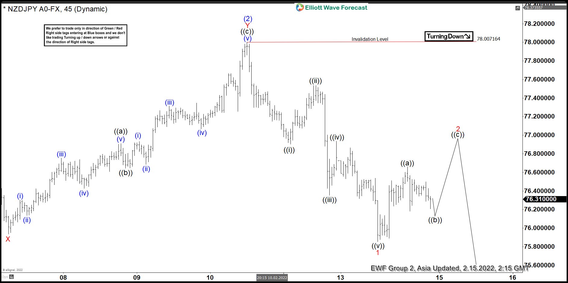 Elliott Wave View: NZDJPY Turns Lower After 3 Waves Rally