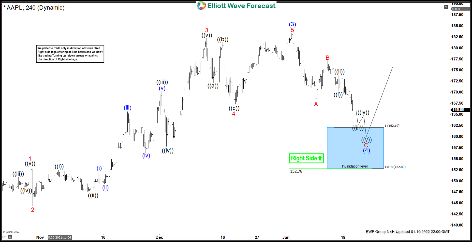 Apple Stock ( $AAPL ) Buying The Dips At The Blue Box Area