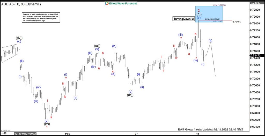 AUDUSD Selling The Bounce At Extreme Area