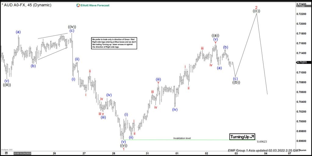 AUDUSD Selling The Bounce At Extreme Area