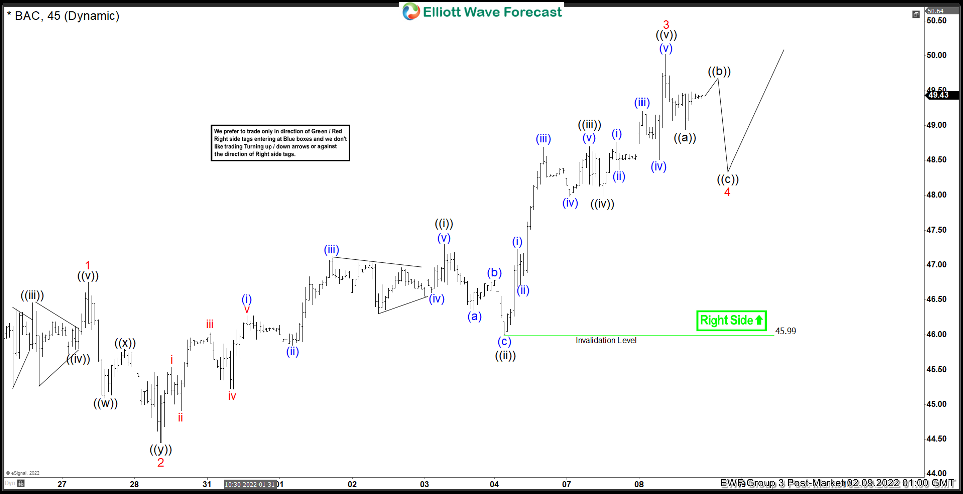 Elliott Wave View: Bank of America (BAC) Looking to Extend Higher