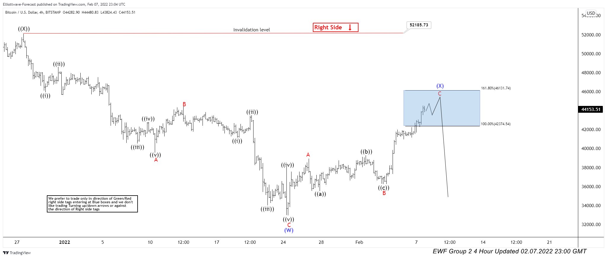 Bitcoin ( BTCUSD ) Elliott Wave: Forecasting The Path & Selling The Rallies