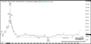 Deutsche Telekom Elliott Wave Monthly