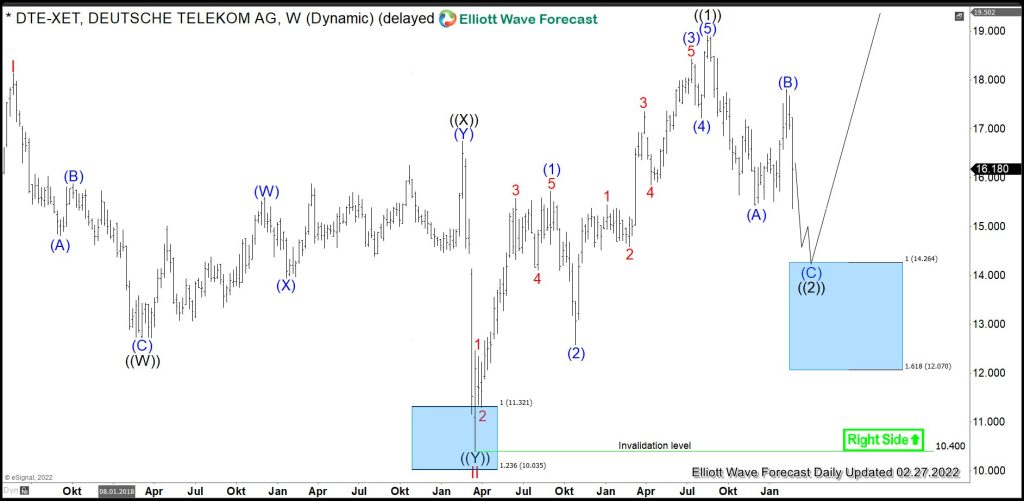 $DTE : Buying Short-Term Pullback in Deutsche Telekom