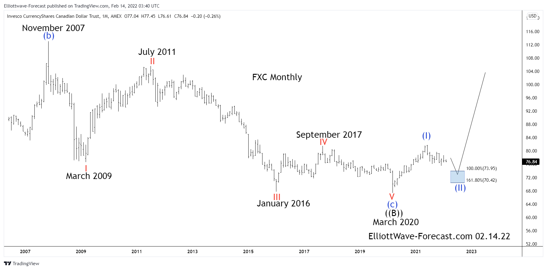 Canadian Dollar Trust Long Term Cycles & Elliott Wave $FXC