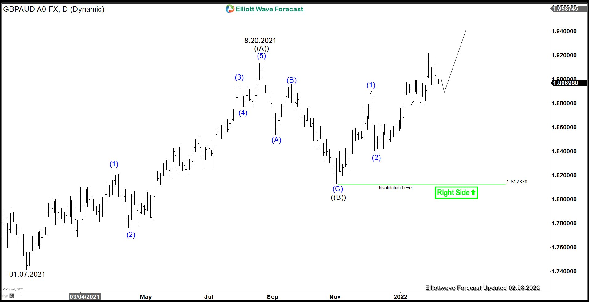 GBPAUD Bullish Sequence Favors More Upside