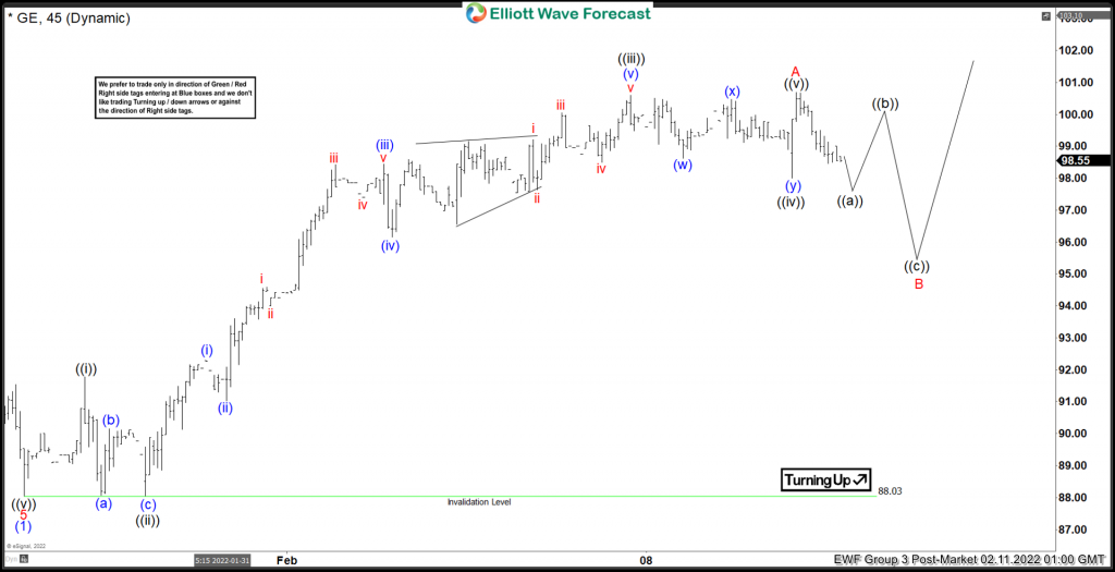 GE Elliott Wave Video