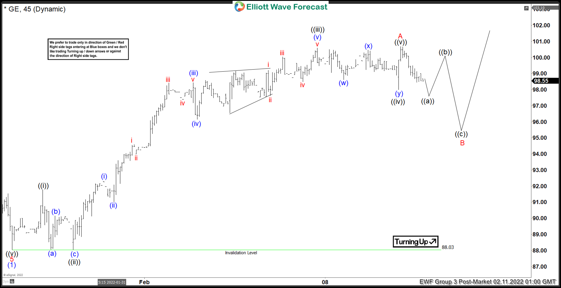 GE Elliott Wave Chart