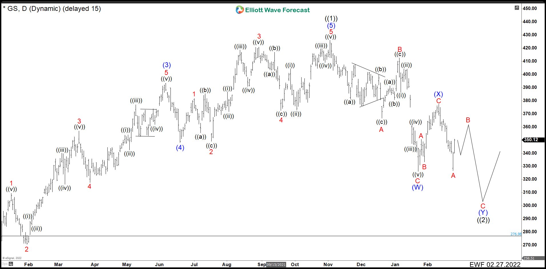 GS FEBRUARY DAILY CHART