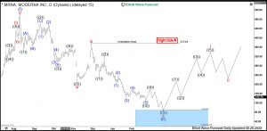 Moderna Elliott Wave Daily