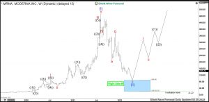 Moderna Elliott Wave Weekly