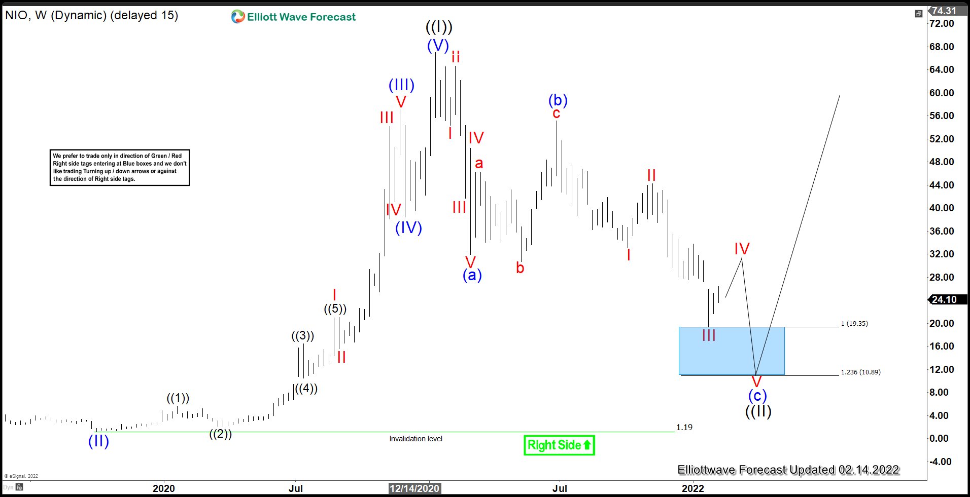 NIO Near the Support Area