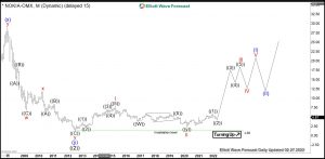 Nokia Elliott Wave Monthly