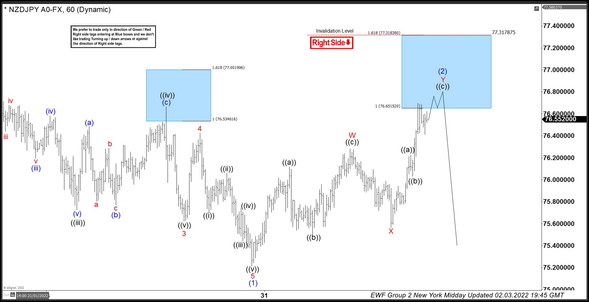 NZDJPY Selling The Rallies After Elliott Wave Double Three Pattern